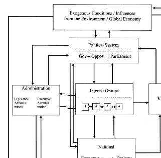 Fig. 1. A politico-economic model of the interaction of incentive-orientated ecological policies.