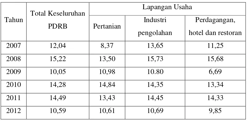 Tabel 4.1 Data Laju Produk Domestik Regional Bruto Kabupaten Batu Bara 