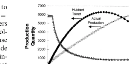 Fig. 1. Price, production, and Hubbert supply trend as afunction of cumulative production.