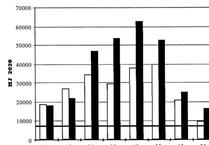 Fig. 6. Energy consumption for travel in the Swedish population in 2020, according to age and gender