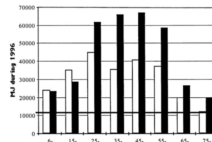 Fig. 4. Energy consumption for travel in the Swedish population during 1996, according to age and gender