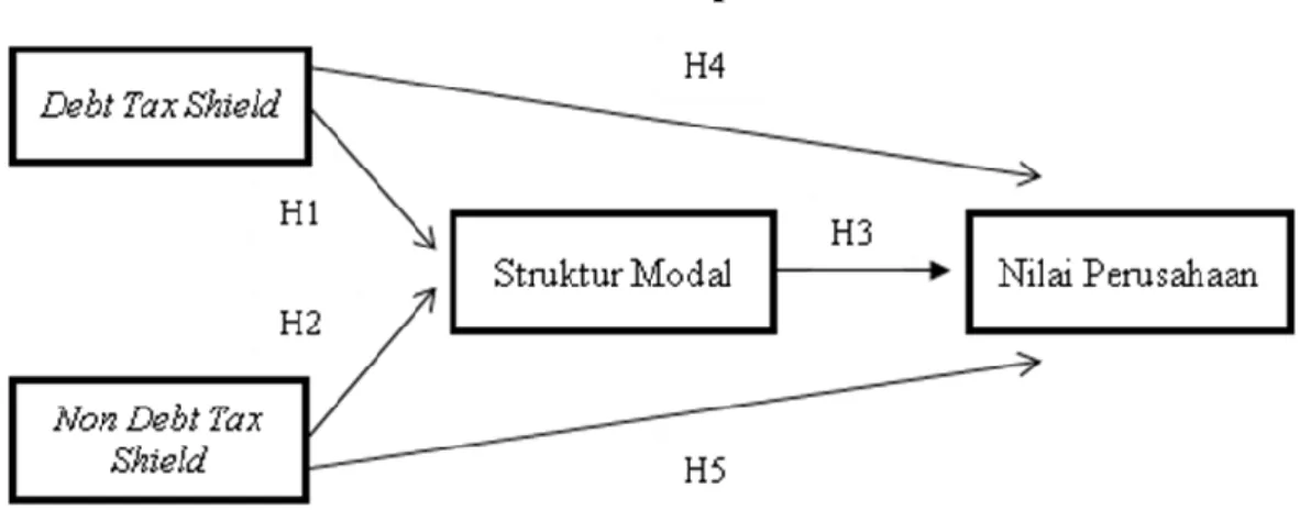 Gambar 2.3 Model Hipotesis 