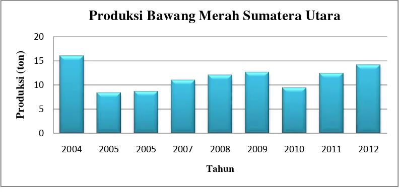 Tabel 4.1 Jumlah Produksi Bawang Merah dari Tahun 2004 – 2012 