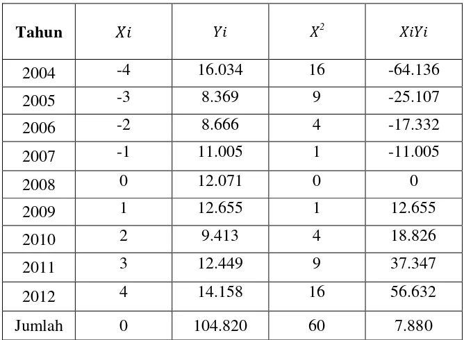 Tabel 4.2 Perhitungan Peramalan Jumlah Produksi Bawang Merah Provinsi 