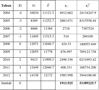 Tabel 4.3 Perhitungan MSE Produksi Bawang Merah Tahun 2004-2012 