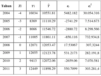 Tabel 4.6 Perhitungan MSE Produksi Bawang Merah Tahun 2004-2012 Menggunakan Trend Non Linier 