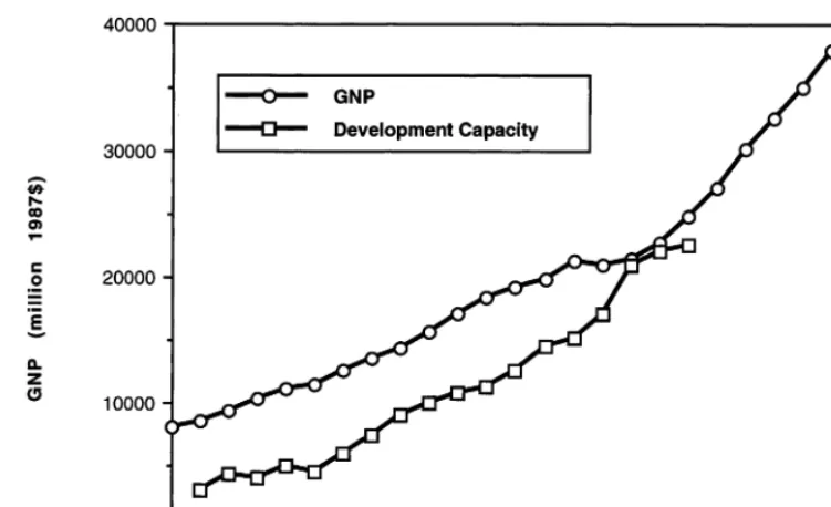 Fig. 2. Malaysia development capacity and GNP by year.
