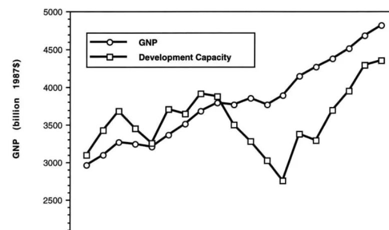 Fig. 4. US GNP and development capacity by year.