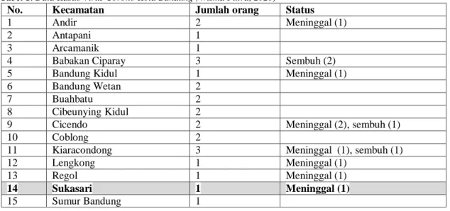 Tabel 1. Data Kasus Virus Corono Kota Bandung (Wisma Putra, 2020)
