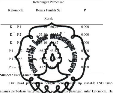 Tabel 2. Ringkasan hasil uji LSD (α = 0,05) 