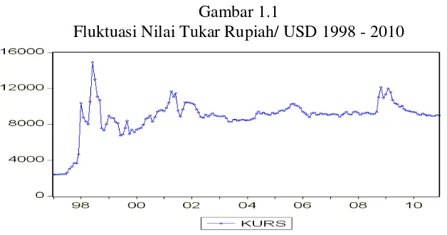 Gambar 1.1 menunjukkan grafik fluktuasi nilai tukar rupiah terhadap dolar 