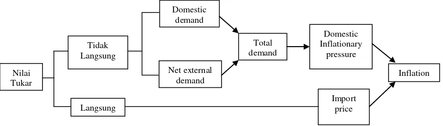 Gambar 2.4. Mekanisme Transmisi Nilai Tukar ke Inflasi commit to user Sumber : Simorangkir dan Suseno, 2004: 29 