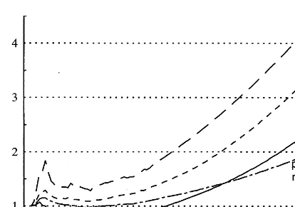 Fig. 2. Time path of SO2, NOx, CO and particulate matter,1989=100.