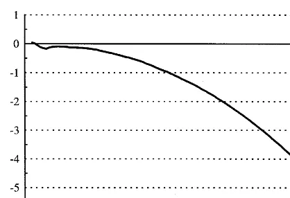 Fig. 3. Percentage difference in productivity between baselinemodel and feedback model, 1989–2090.