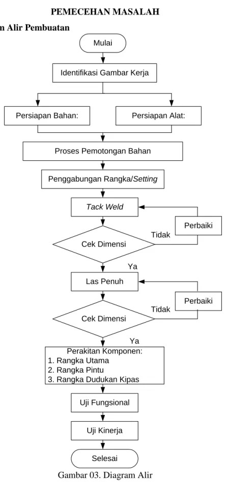 Gambar 03. Diagram Alir