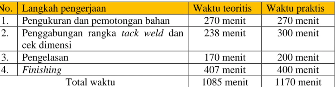 Tabel 08. Data waktu proses pembuatan rangka. 