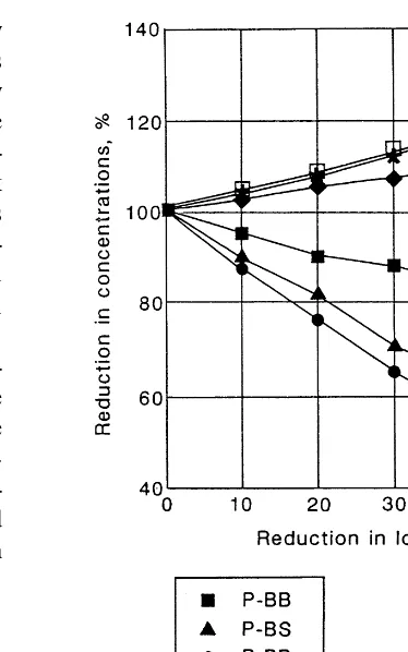 Fig. 6. Reduction of phosphorus loads to Baltic Proper.