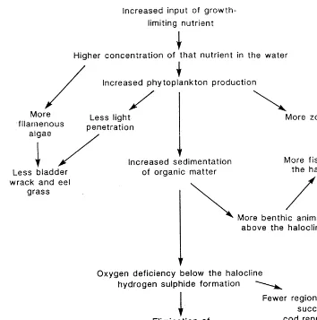 Fig. 2. Eutrophication impacts. Regarding eutrophication problems, the quantitative relationships between variations in loads ofnutrients and concentration are poorly understood.