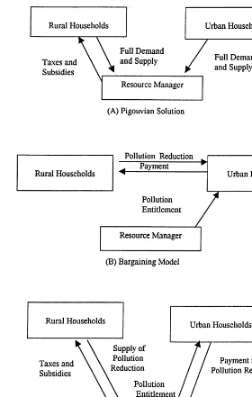 Fig. 2. Alternative decentralized policy models to alleviate soil erosion.