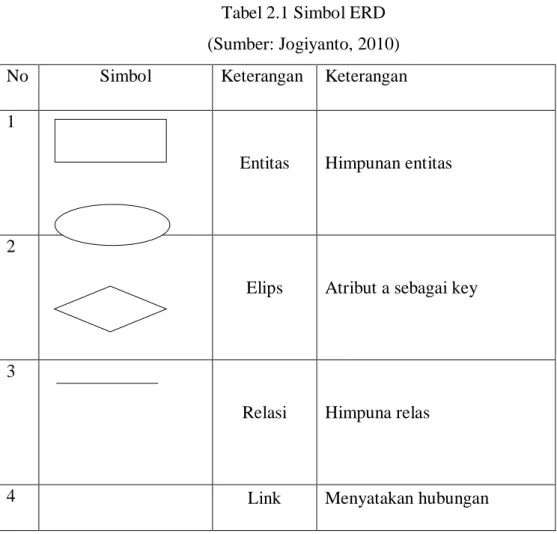 Tabel 2.1 Simbol ERD  (Sumber: Jogiyanto, 2010) 