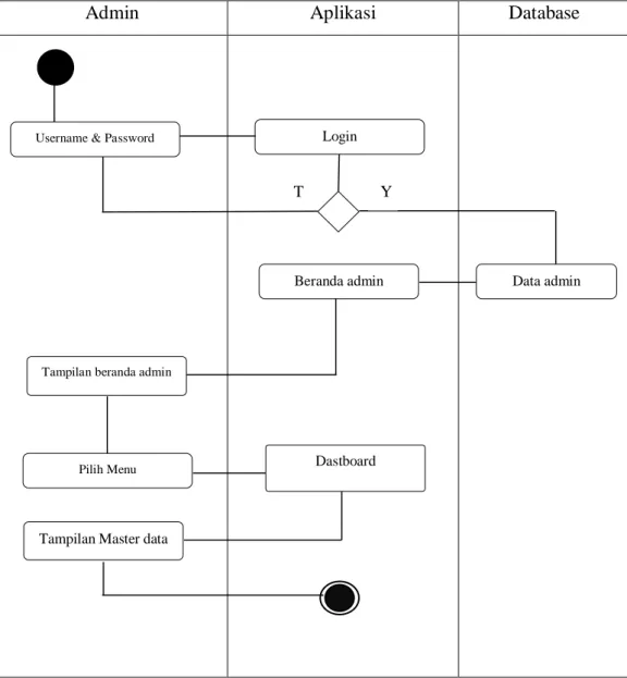 Gambar 3.3 Activity diagram (Admin) Username &amp; Password Login  