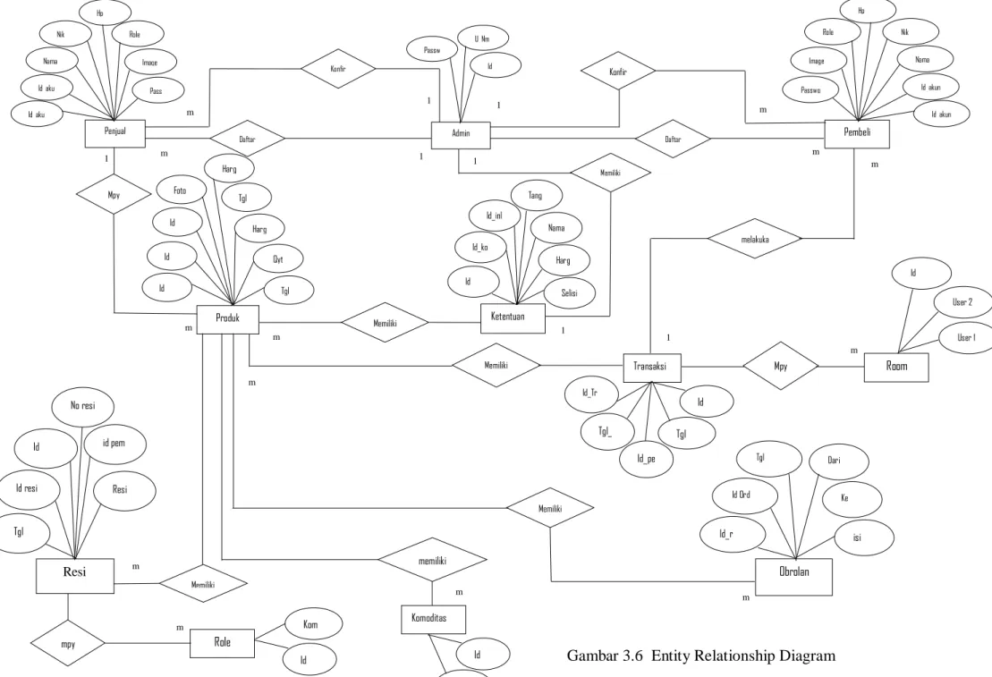Gambar 3.6  Entity Relationship Diagram  