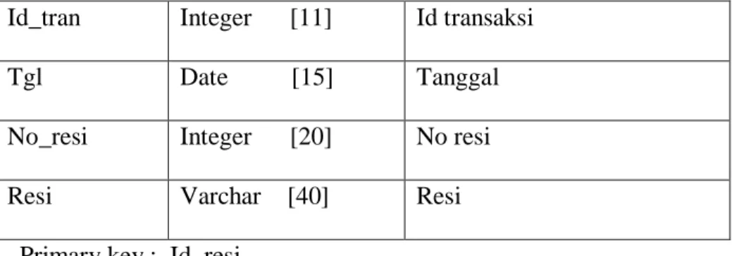 Tabel 3.12Role 