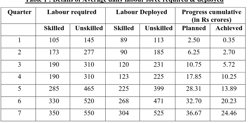 Table 1 : Details of Average daily labour force required & deployed 