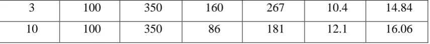 Table 4 : Details of Average daily labour force required & deployed 