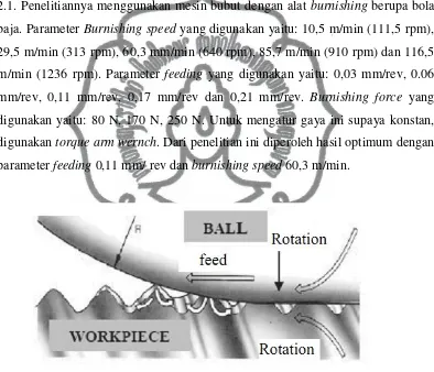 Gambar 2.1 Skema proses burnishing (Ibrahim, 2009) 
