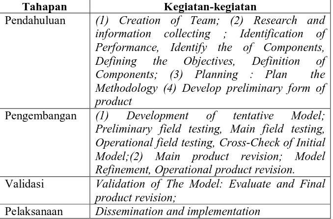 Tabel.  Tahapan Penyusunan Model R&D  