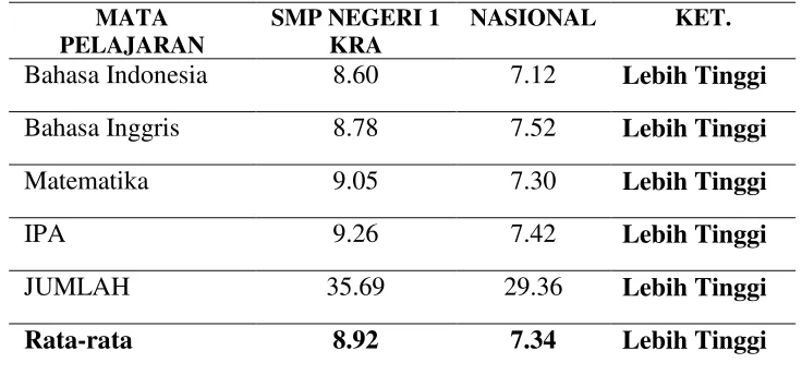 Tabel 1 : Perbandingan nilai rata-rata ujian nasional sekolah tersebutdengan nilai rata-rata tingkat nasional tahun 2010/2011.commit to user 
