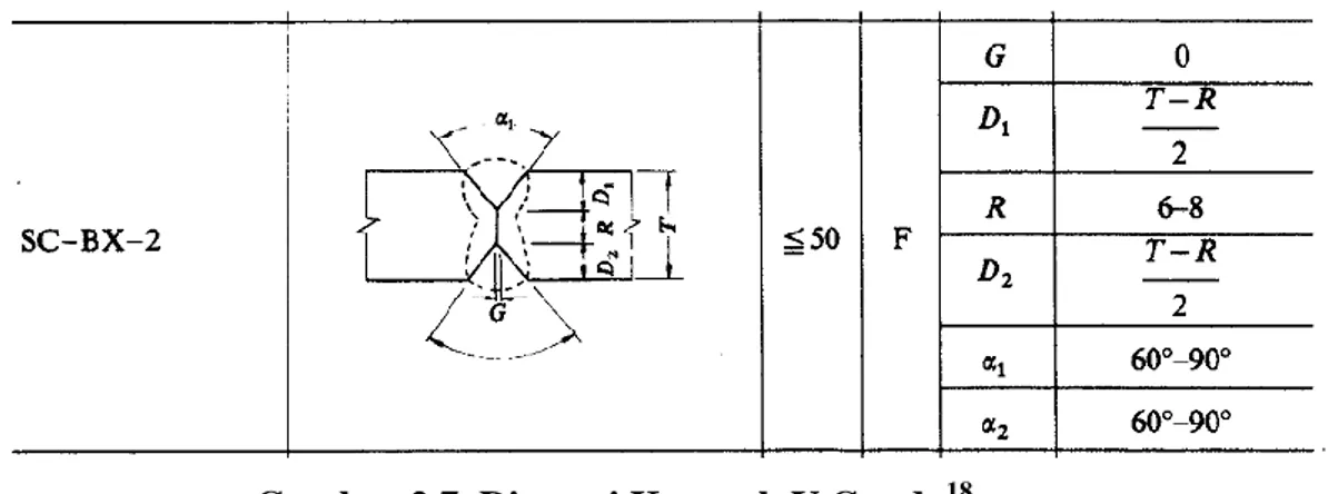 Gambar 2.7. Dimensi Kampuh V Ganda 18