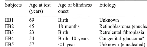 Table 1Characteristics of the early-blind subjects