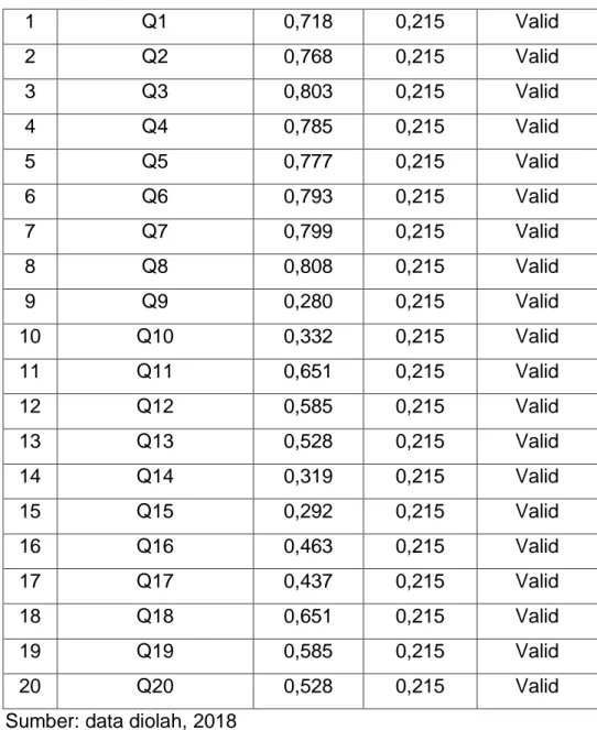 Tabel 4.4. di atas menunjukkan bahwa semua butir pernyataan  variabel  Pinjaman  dan  Produktivitas  dinyatakan  valid