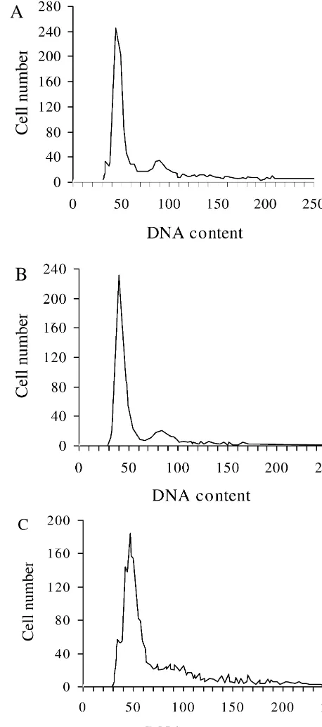 Fig. 1. DNA ﬂuorescence histogram of hypodiploid nuclei in PI-stainedastrocytes, which was analyzed by Flow Cytometer