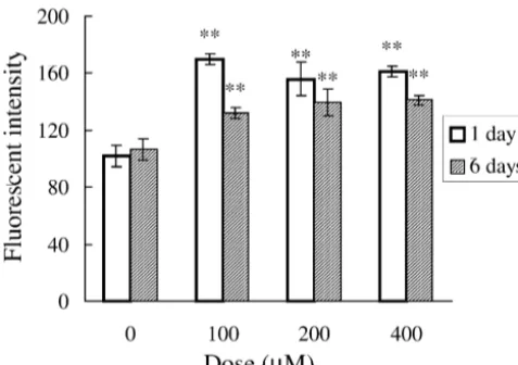 Fig. 4. Effects of aluminum on intracellular calcium. Astrocytes weretreated with AlClat various doses for 1 day and 6 days respectively.Data were expressed as mean36S.E.M