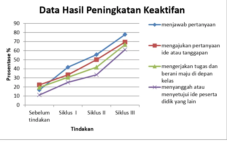 Tabel 2 Data Peningkatan Hasil Belajar Siswa 