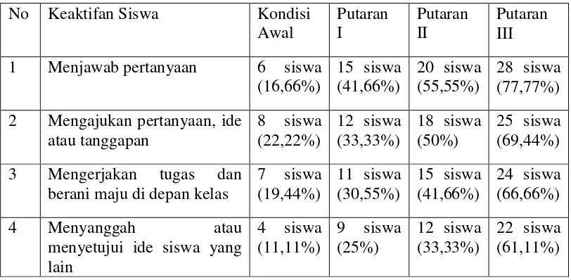 Tabel 1 Data Peningkatan Keaktifan Siswa 