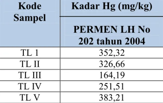 Tabel 4.7 Hasil Analisis Konsentrasi Merkuri Pada Limbah Tambang Tailing   Kode  Sampel  Kadar Hg (mg/kg)  PERMEN LH No  202 tahun 2004  TL 1  352,32  TL II  326,66  TL III  164,19  TL IV  251,51  TL V  383,21 