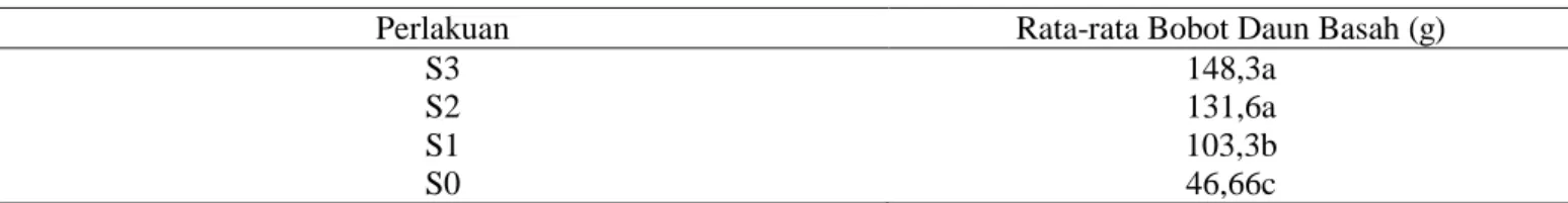 Tabel 2. Rata-rata jumlah helai daun serai wangi pada berbagai dosis pupuk solid umur 60 hari setelah tanam