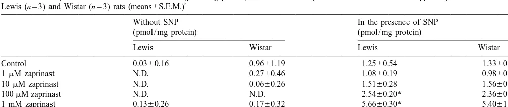Table 1The effects of zaprinast and IBMX on cGMP levels (pmol/mg protein) in the absence or presence of 0.1 mM SNP in hippocampal slices from female
