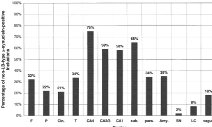 Fig. 5. Percentage of non-LB-type a-synuclein-positive inclusions with respect to the total number of a-synuclein-positive ones in each region.a-Synuclein-positive inclusions were morphologically subdivided into LBs-type and non-LB-type