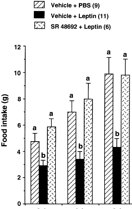Fig. 2. Effects of neurotensin antagonist, SR 48692, on leptin’s effect onfoodintakeinducedbyfooddeprivation