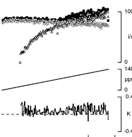 Fig. 1. Fusimotor response summation during constant frequency stimu-lation at a ﬁxed length