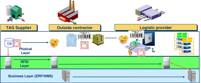 Figure 1: Inbound RFId architecture 