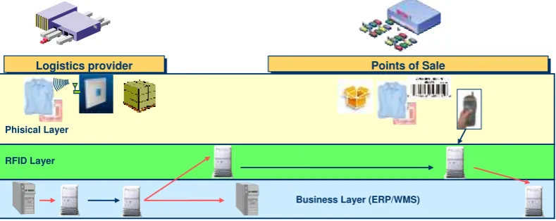 Figure 2: Outbound RFId architecture 