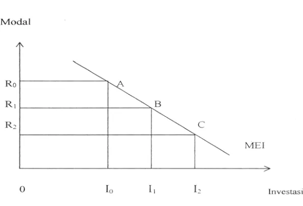 Gambar 1 : Marginal Efficiency of Investment 