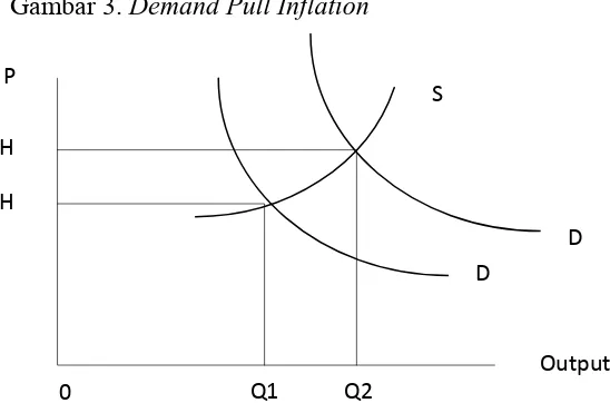 Gambar 3. Demand Pull Inflation  