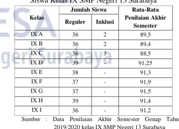 Tabel 1. Data Prestasi Akademik Mata Pelajaran PPKn  Siswa Kelas IX SMP Negeri 13 Surabaya 